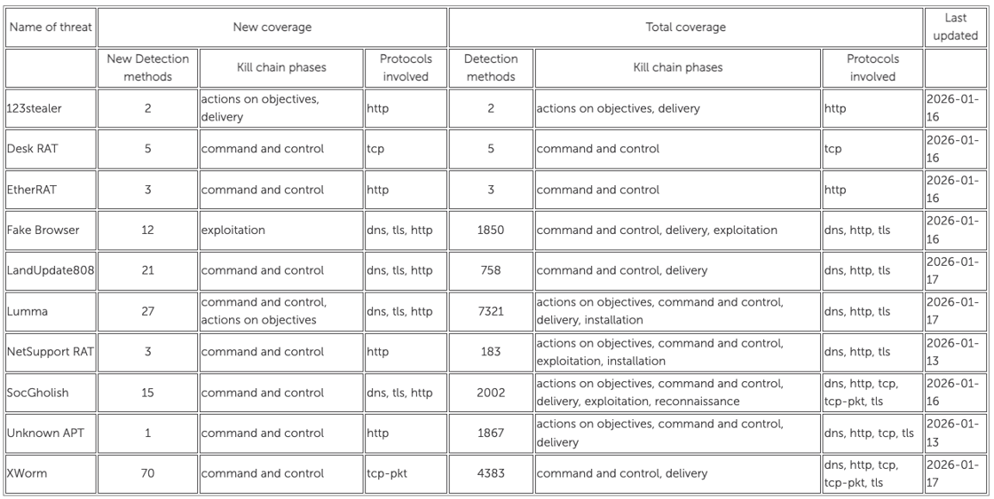 [Stamus Threat Detection Update] 20-January-2026