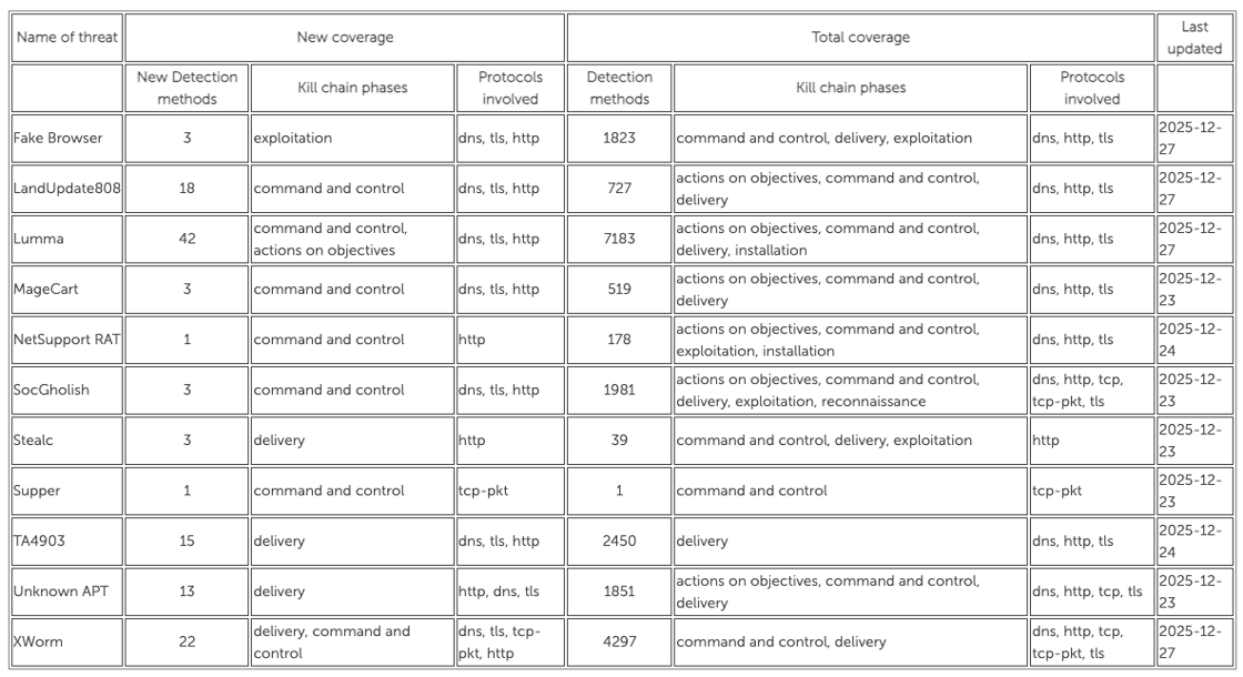 [Stamus Threat Detection Update] 30-December-2025