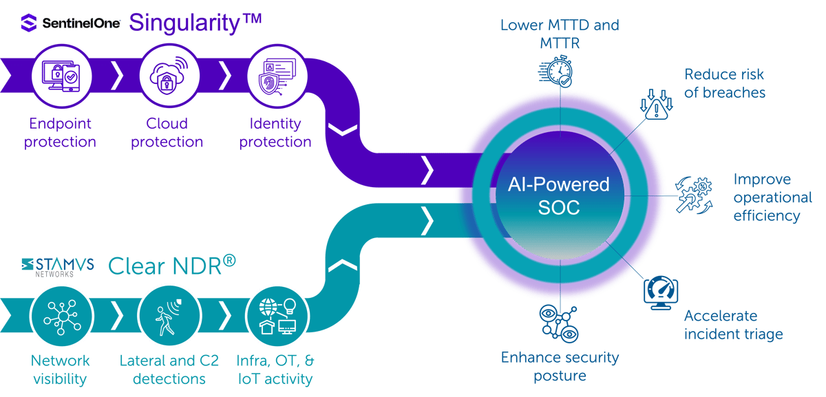 Better Together - SentinelOne + Stamus Networks 27-March-2026