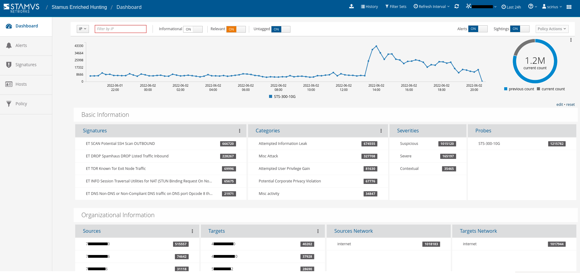 Enriched Hunting Dashboard