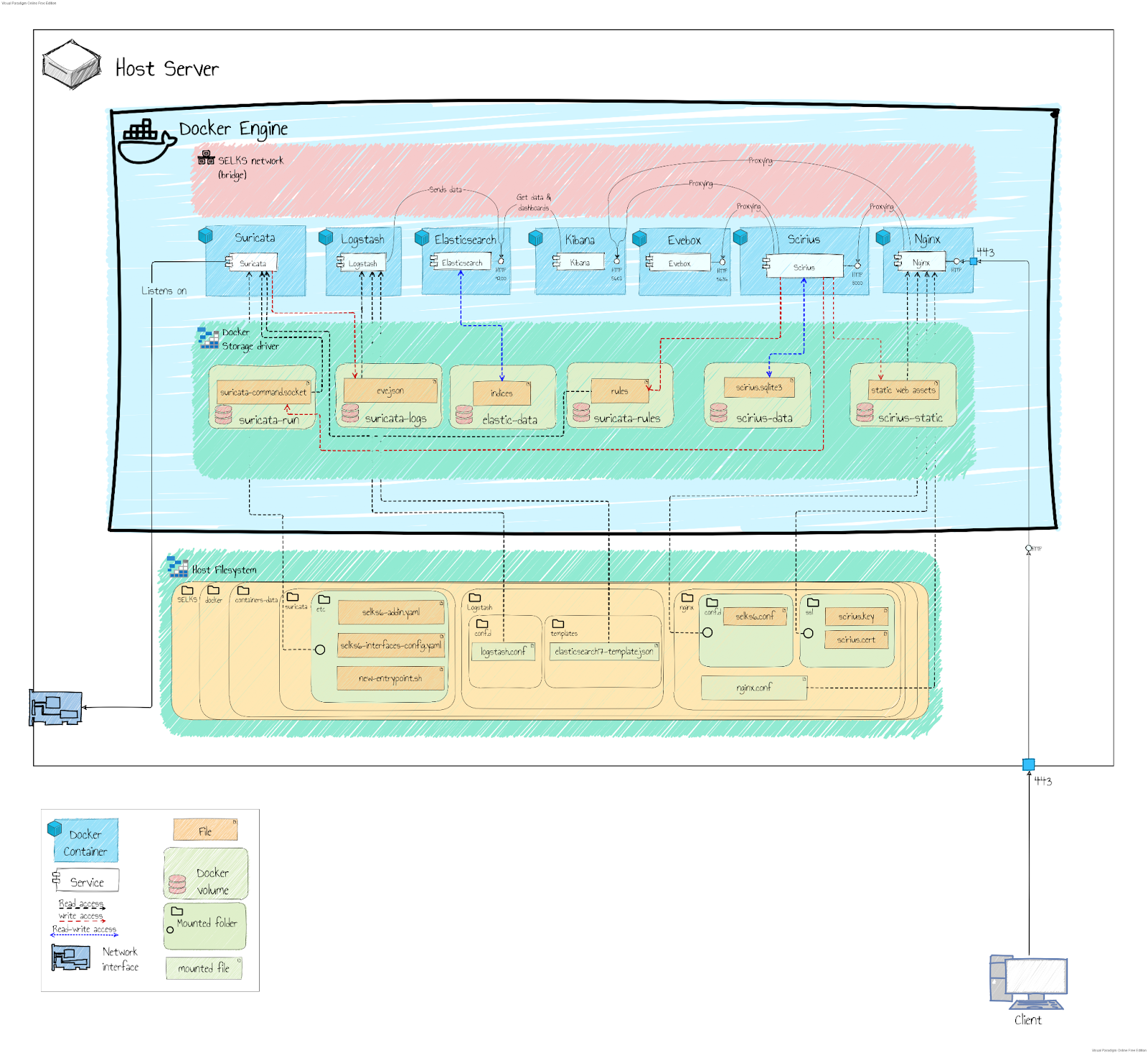 Docker SELKS vpd