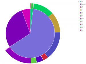 Application layer protocols breakdown -3