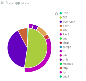 Application layer protocols breakdown