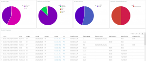 DHCP protocol fields visualizations, events correlation and FPC availability