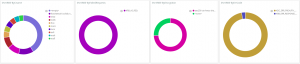 KRB5 protocol fields visualizations