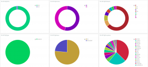 NFS protocol fields visualizations