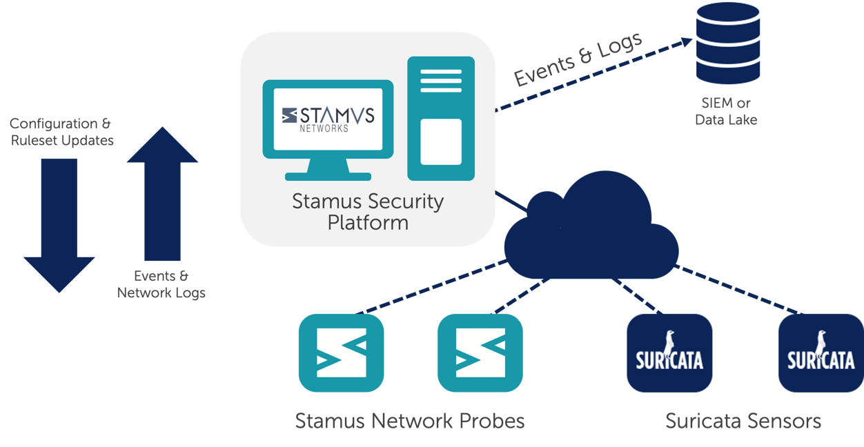 Scaling Suricata in the Enterprise - Centralizing Sensor Management