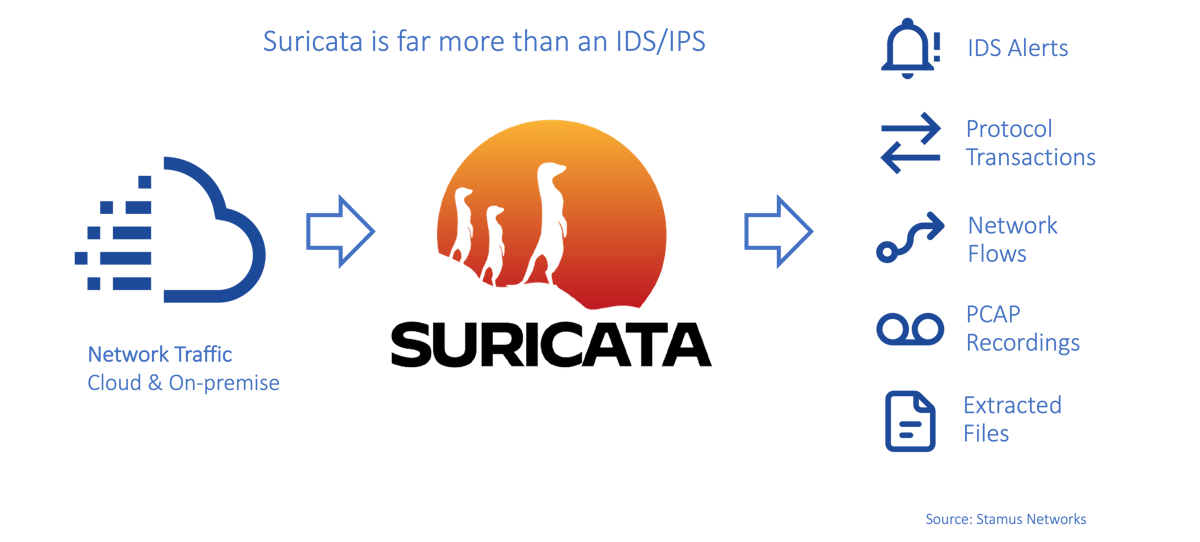 Suricata-Generated-Events v2 source