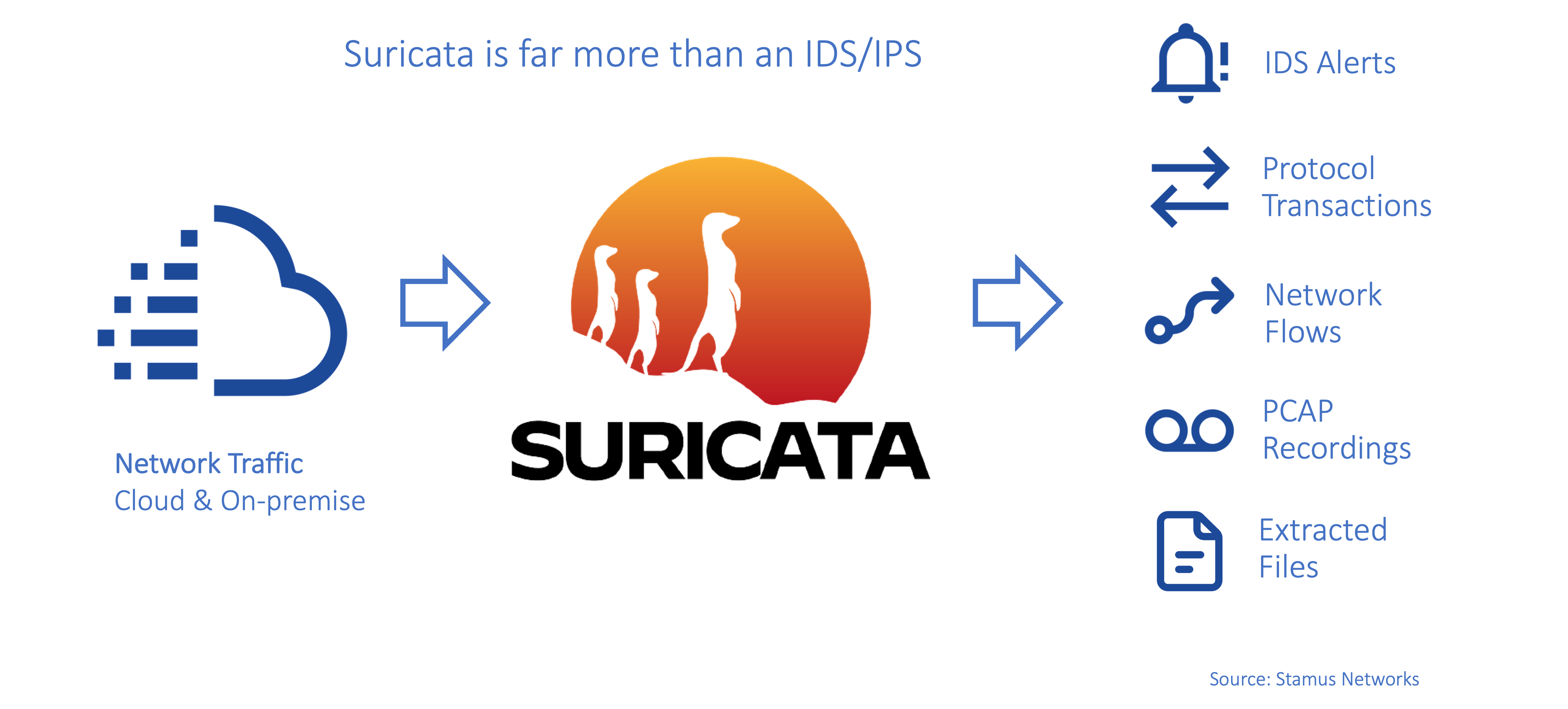Suricata-Generated-Events v2 source