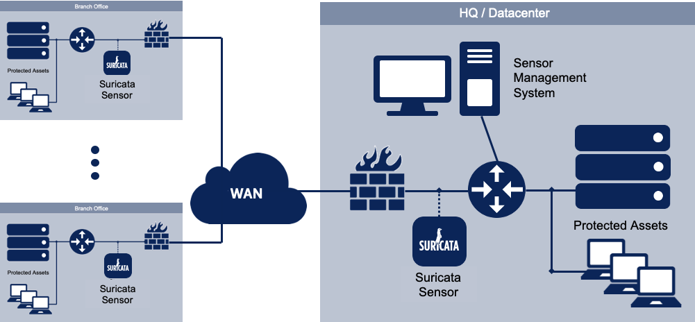 Sample architecture of a Suricata deployment