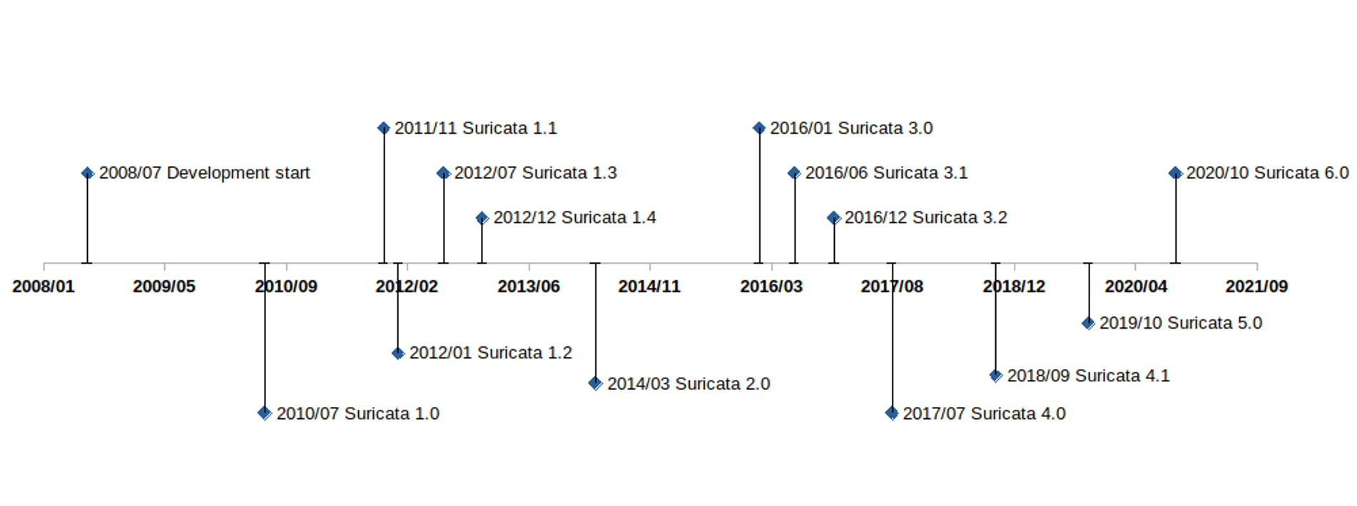 Suricata 12 Year Timeline