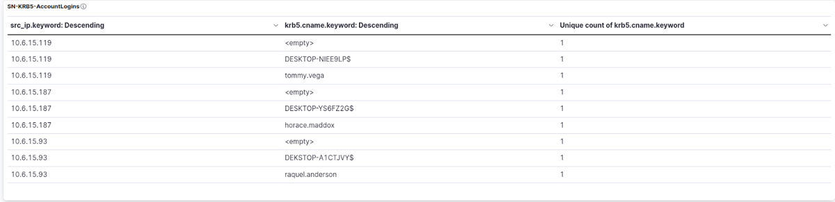 SN-KRB5-AccountLogins table in SELKS