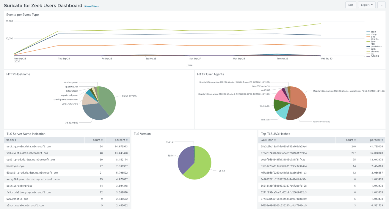 Dashboards for Suricatra Sensors